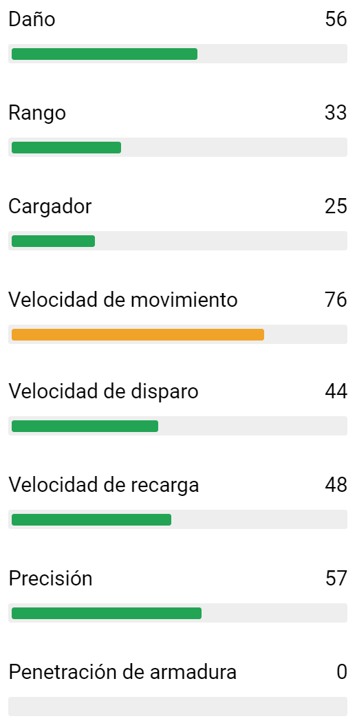 Tratamiento, Daño, Rango, Velocidad de disparo, velocidad de recarga, Cargador, Precisión, Velocidad de movimiento, Penetración de armadura